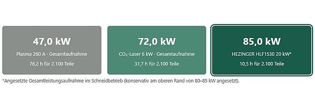 Schneidzeiten des identischen Musterteils